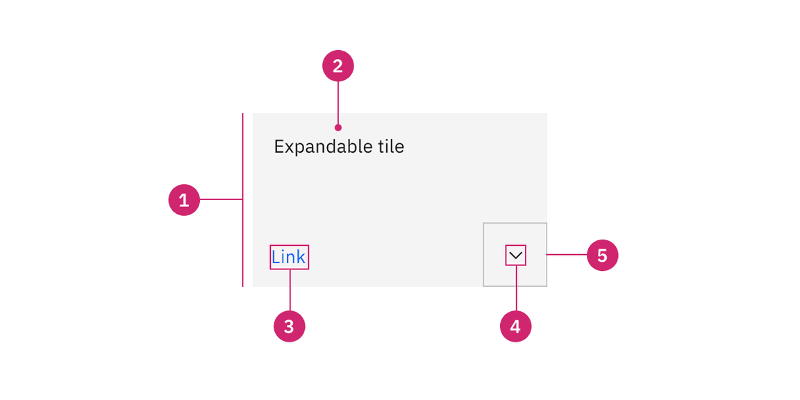 Anatomy of expandable tile with a feature flag