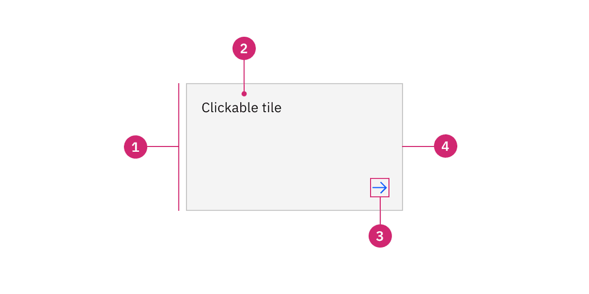 Anatomy of clickable tile with a feature flag